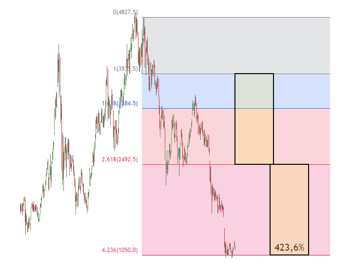terzo target trading fibonacci