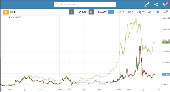 Andamento BCH confronto con BTC