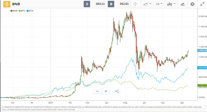 Andamento BNB confronto con BTC e ETH