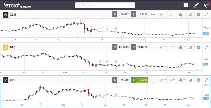 Andamento XLM confronto con BTC e XRP