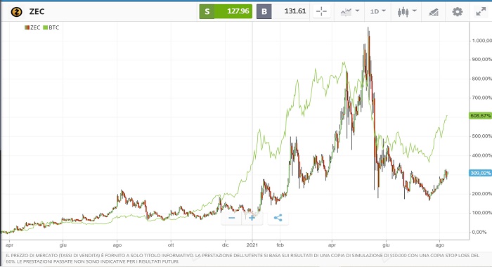 andamento ZEC e BTC a confronto eToro