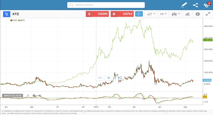 Andamento Tezos confronto BTC