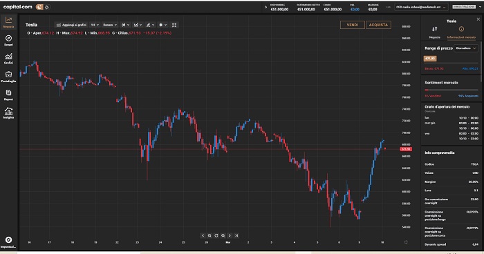 Piattaforma Capital azioni Tesla