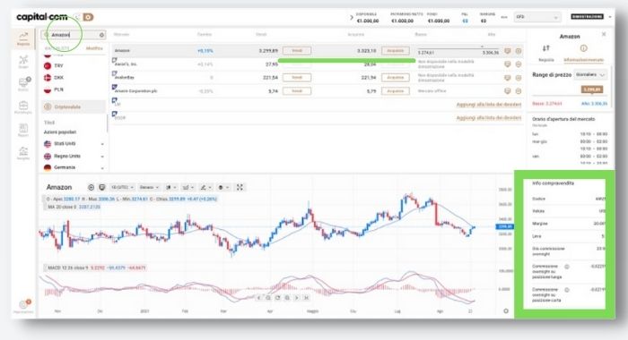 CFD Amazon Capital