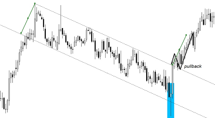 canale discendente trading