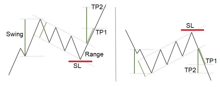 target teorici canale trading