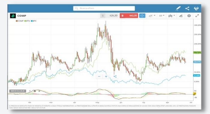 COMP confronto con ETC e BTC