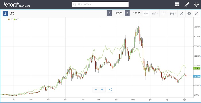 Confronto LTC e BTC