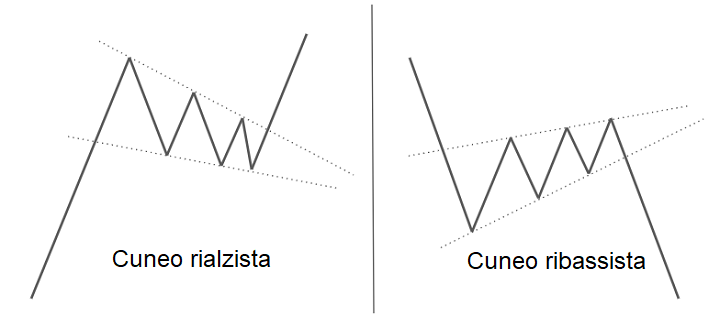 cunei continuazione trading forex