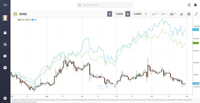 Doge confronto con BTC e ETH