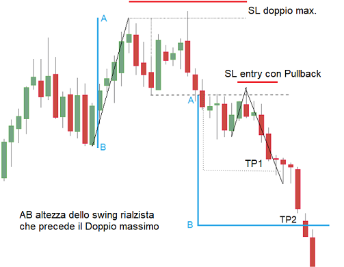 target teorici doppio massimo trading