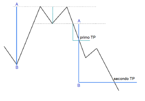 secondo target teorico doppio massimo trading