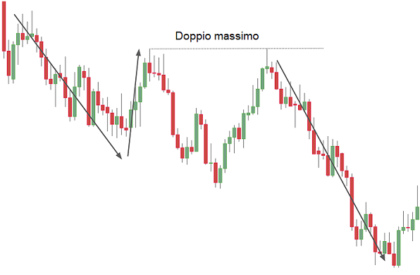 doppio massimo trading