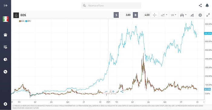 EOS confronto con BTC