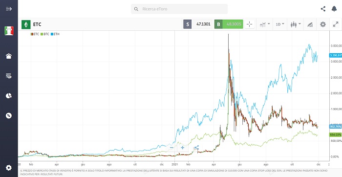 Etc confronto con ETH e BTC