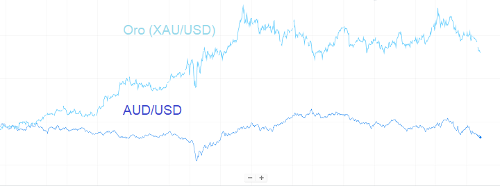  Oro/AUDUSD spread trading