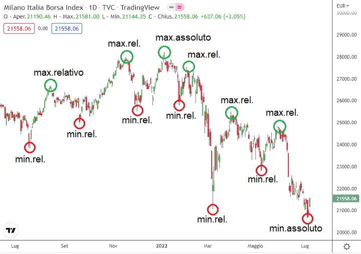 massimi e minimi trading fibonacci