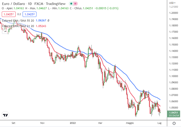 downtrend