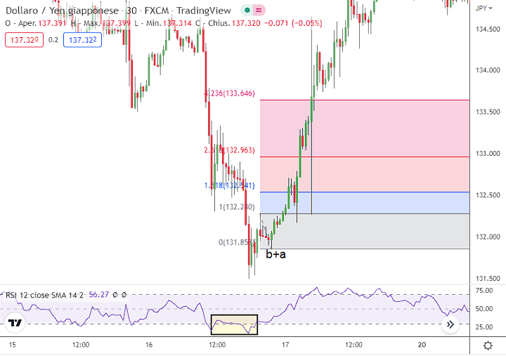 failure swing fibonacci trading strategia