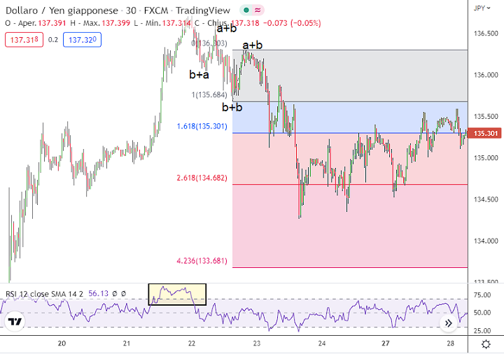 failure swing trading fibonacci