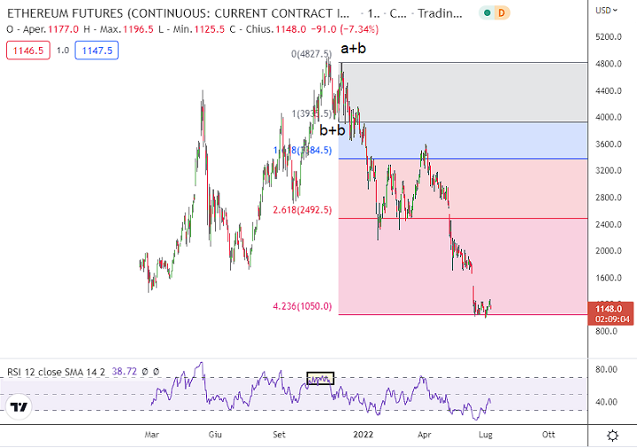 fibonacci trading strategia