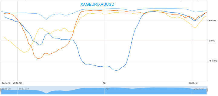 XAGUSD e XAUUSD