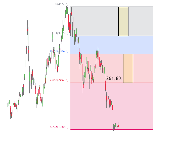 secondo target fibonacci trading strategia