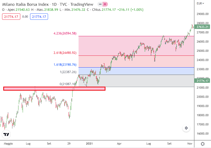 supporto resistenza fibonacci