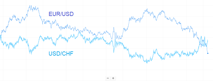 Fiber (EUR/USD) vs Swissy (USD/CHF) 