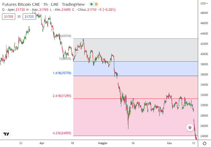 fibonacci trading strategia swing