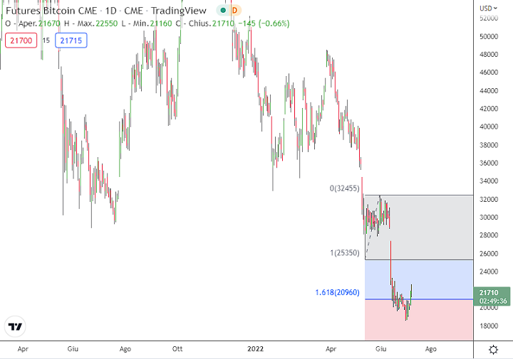 strategia fibonacci swing 2