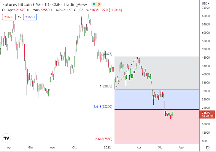 metodo fibonacci trading swing 3