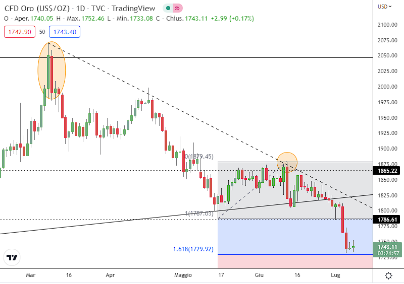 trading fibonacci e trendline