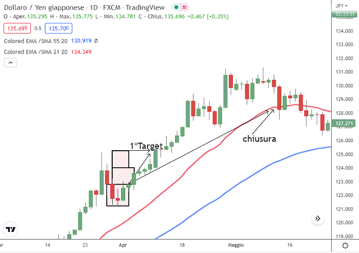 pattern reversal Bullish Morning Star