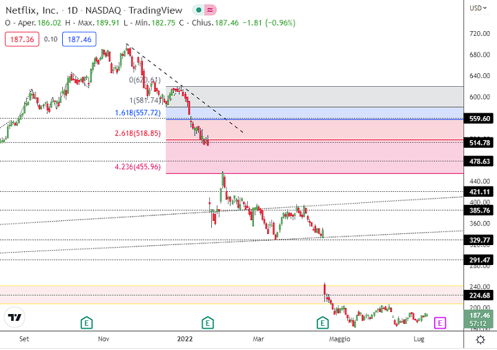 target fibonacci trading strategia