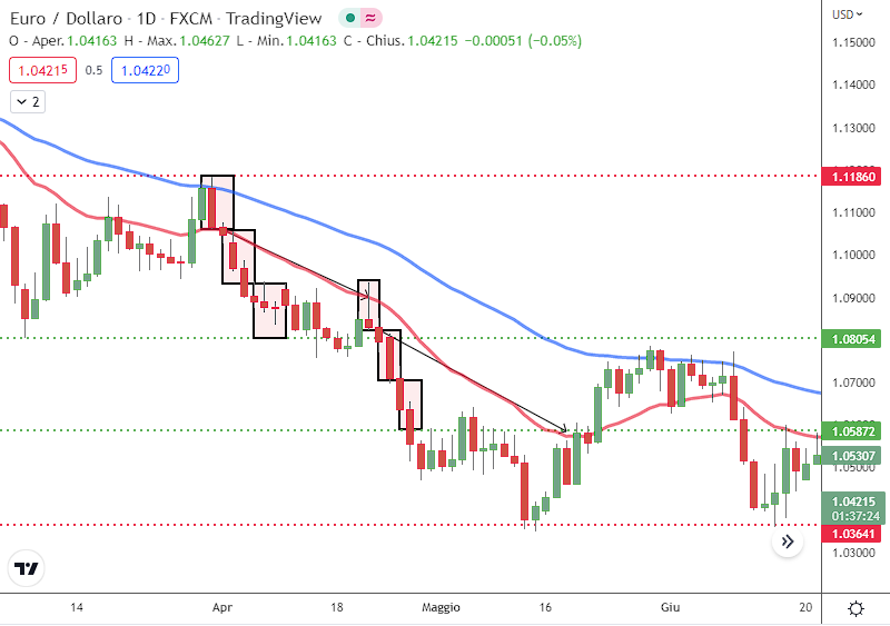 reversal Engulfing bearish 