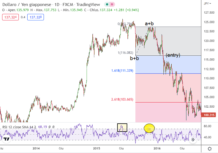 failure swing trading fibonacci