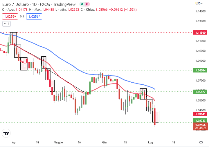 Engulfing Bearish