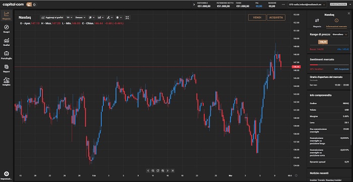 Indice nasdaq capital