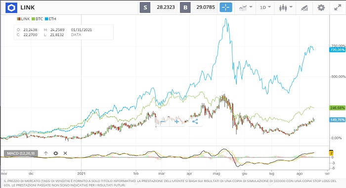 Link Confronto BTC e ETH