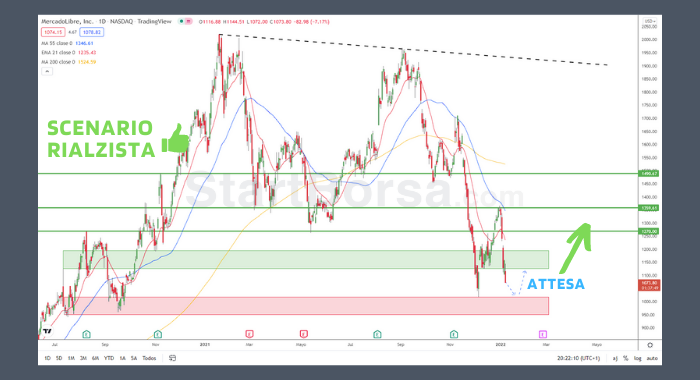 Scenario Rialzista azioni MercadoLibre S.A.