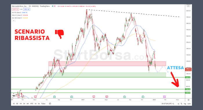 Scenario Ribassista azioni MercadoLibre S.A.