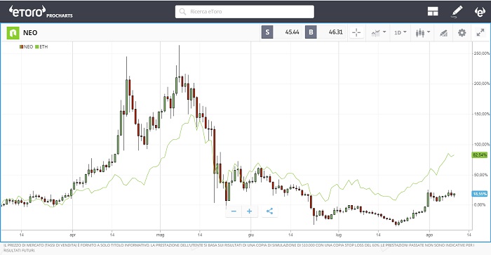 NEO confronto con ETH