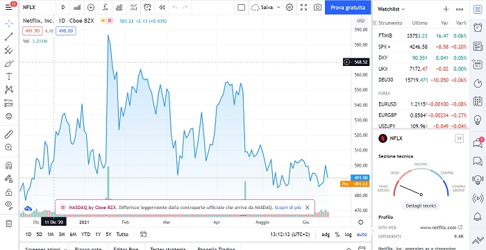 Netflix Trading View