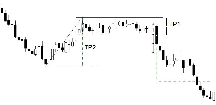 target teorici rettangolo trading