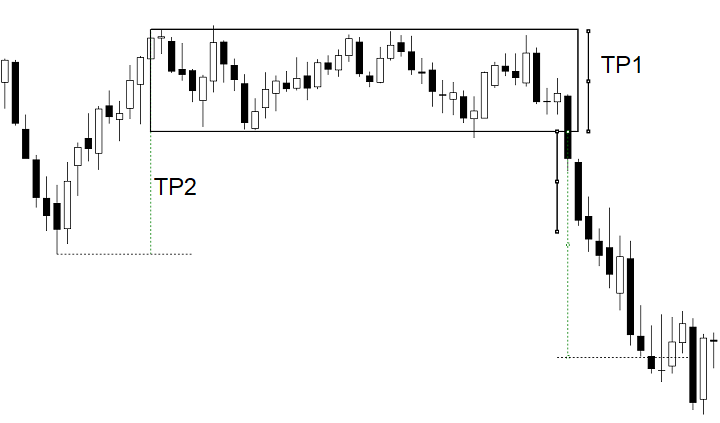 esempio target teorici rettangolo trading