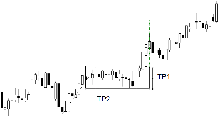 esempio target teorico rettangolo trading