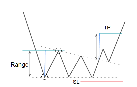 target teorico triangolo rettangolo forex