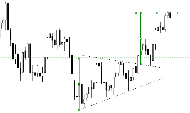 esempio pratico triangolo simmetrico trading forex