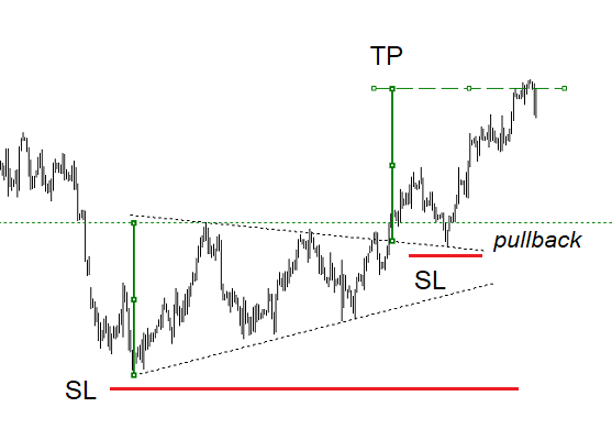 target stop loss triangolo simmetrico trading forex